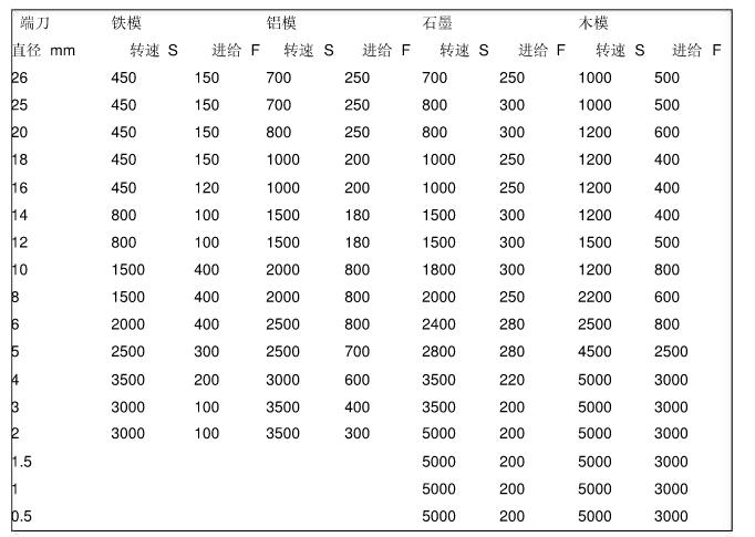 鎢鋼銑刀轉(zhuǎn)速進(jìn)給對(duì)照表