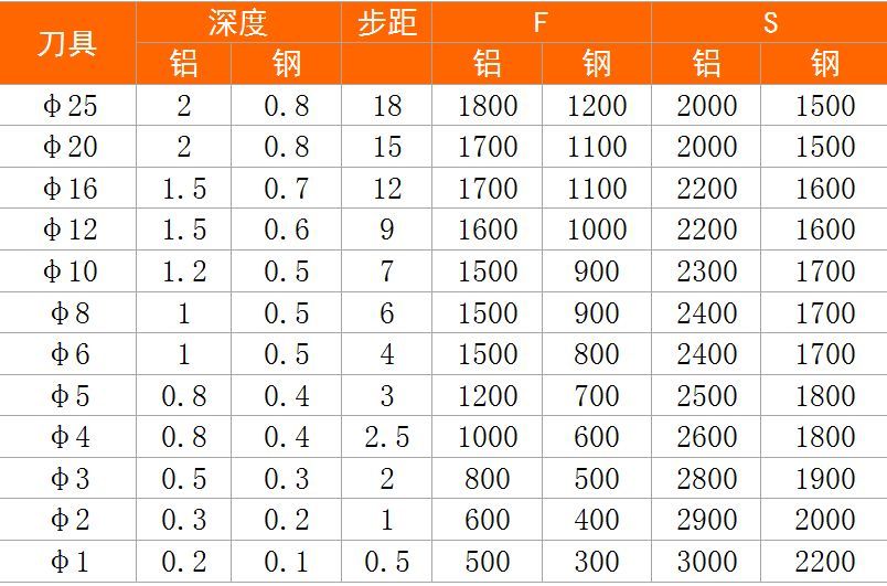 普通高速加工中心數(shù)控刀具切削參數(shù)表