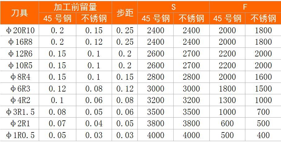 普通高速加工中心數(shù)控刀具切削參數(shù)表