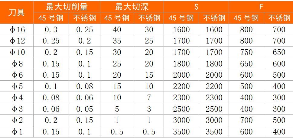 普通高速加工中心數(shù)控刀具切削參數(shù)表